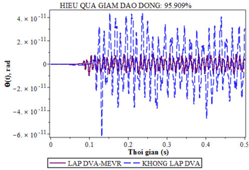 a Hệ chính có cản c s 5 kgms 2 b Hệ chính có cản c s 22 5 kgms 2 Hình 4 14 Đáp ứng 11