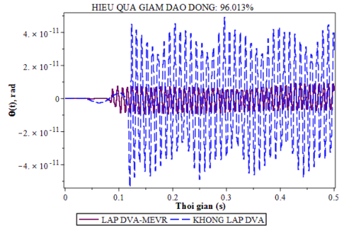 b Hệ chính có cản c s 22 5 kgms 2 Hình 4 14 Đáp ứng giảm dao động của DVA MEVR 12