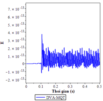 Hình 4 15 Năng lượng E với DVA MQT khi hệ chính không cản chịu kích động ngẫu 13