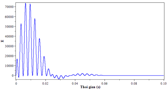 Hình 4 8 Năng lượng E khi lắp DVA MKE với hệ chính không cản chịu kích động va 2