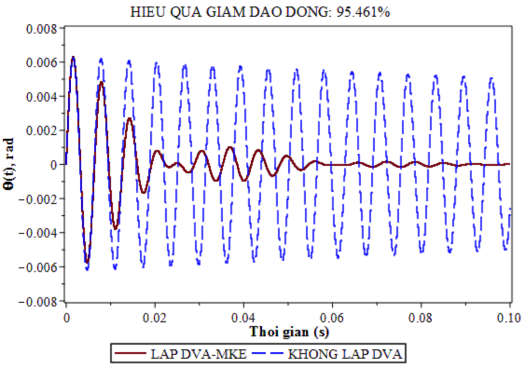 b Hệ chính có cản c s 5 kgms 2 b Hệ chính có cản c s 22 5 kgms 2 Hình 4 9 Đáp ứng 3