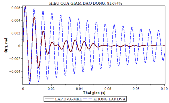 b Hệ chính có cản c s 22 5 kgms 2 Hình 4 9 Đáp ứng giảm dao động của DVA MKE khi 4