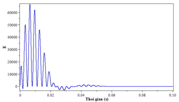 Hình 4 10 Năng lượng E khi lắp DVA MKE với hệ chính có cản chịu kích động va 5
