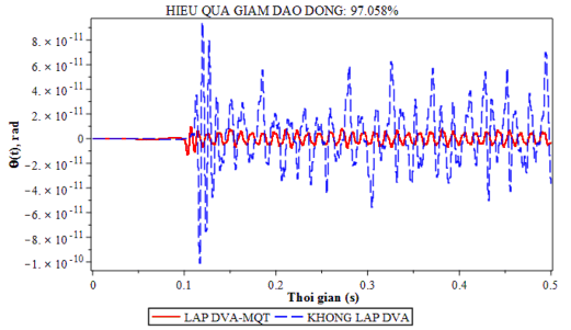 Hình 4 11 Đáp ứng giảm dao động của DVA MQT khi hệ chính không cản chịu kích 7