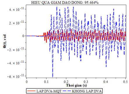 a Hệ chính có cản c s 5 kgms 2 b Hệ chính có cản c s 22 5 kgms 2 Hình 4 12 Đáp ứng 8