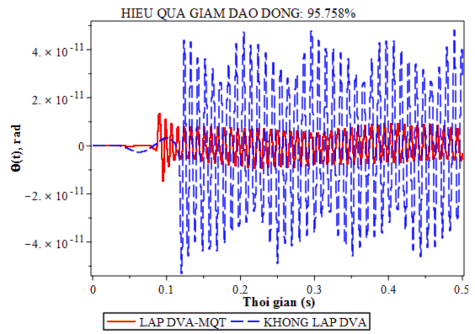 b Hệ chính có cản c s 22 5 kgms 2 Hình 4 12 Đáp ứng giảm dao động của DVA MQT khi 9