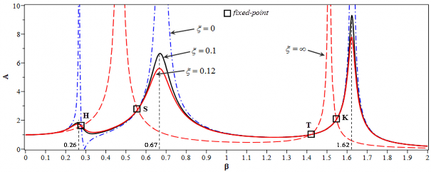 Hình 4 18 Sự thay đổi của đường cong khuếch đại biên độ khi thay đổi tỷ 1