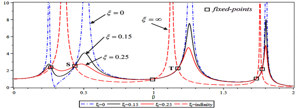 Hình 4 19 Sự thay đổi của đường cong khuếch đại biên độ khi thay đổi tỷ 2