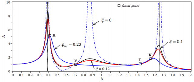 Hình 4 20 Hàm khuếch đại biên độ tần số với các giá trị khác nhau của tỷ 2