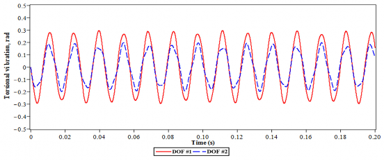 a Không lắp DVA b Có lắp DVA tối ưu Hình 4 21 Dao động xoắn của hệ chính 2 3