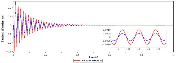 b Có lắp DVA tối ưu Hình 4 21 Dao động xoắn của hệ chính 2 bậc tự do tại 4