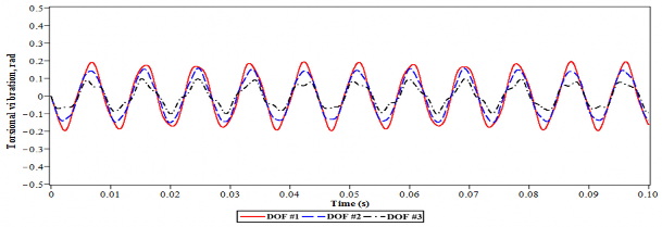 a Không lắp DVA b Có lắp DVA tối ưu Hình 4 22 Dao động xoắn của hệ chính 3 5