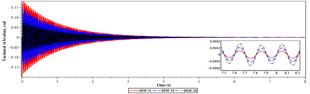 b Có lắp DVA tối ưu Hình 4 22 Dao động xoắn của hệ chính 3 bậc tự do tại 6