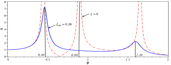 Hình 4 23 Hàm khuếch đại biên độ với   opt và  0 với trường hợp hệ 7