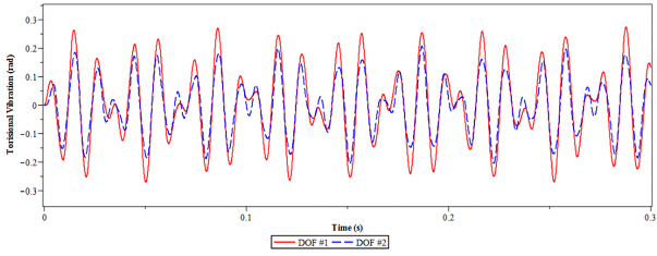 a Không lắp DVA b Có lắp DVA tối ưu Hình 4 24 Dao động xoắn của hệ chính 2 8