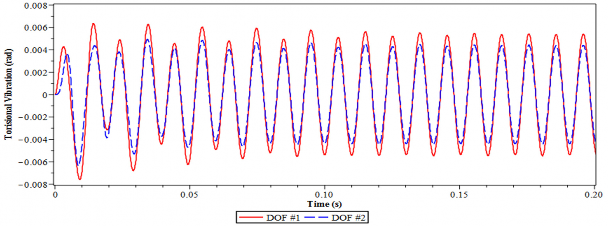 b Có lắp DVA tối ưu Hình 4 24 Dao động xoắn của hệ chính 2 bậc tự do tại 9