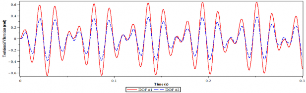 a Không lắp DVA b Có lắp DVA tối ưu Hình 4 25 Dao động xoắn của hệ chính 2 1