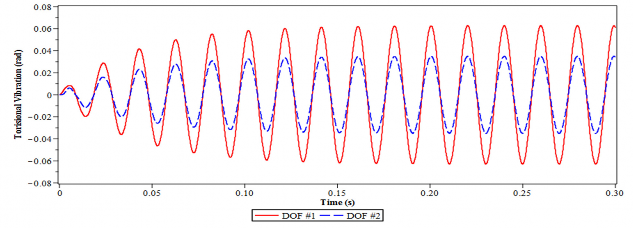 b Có lắp DVA tối ưu Hình 4 25 Dao động xoắn của hệ chính 2 bậc tự do tại 2