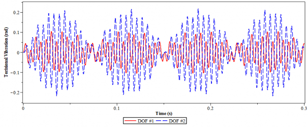 a Không lắp DVA b Có lắp DVA tối ưu Hình 4 26 Dao động xoắn của hệ chính 2 3