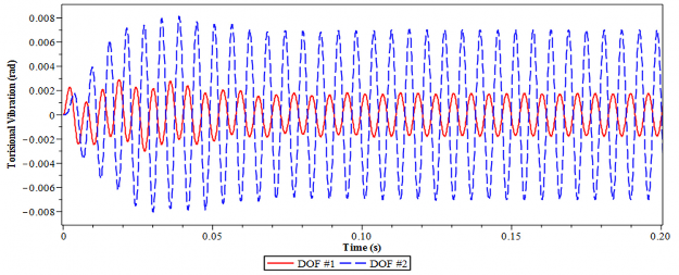 b Có lắp DVA tối ưu Hình 4 26 Dao động xoắn của hệ chính 2 bậc tự do tại 4