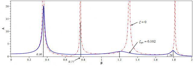 Hình 4 27 Hàm khuếch đại biên độ A với   opt và  0 hệ chính có 3 bậc 5