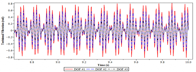 a Không lắp DVA b Có lắp DVA tối ưu Hình 4 28 Dao động xoắn của hệ chính 3 6