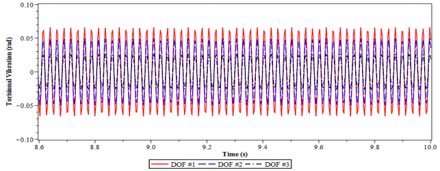 b Có lắp DVA tối ưu Hình 4 28 Dao động xoắn của hệ chính 3 bậc tự do tại 7