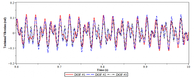 a Không lắp DVA b Có lắp DVA tối ưu Hình 4 29 Dao động xoắn của hệ chính 3 8