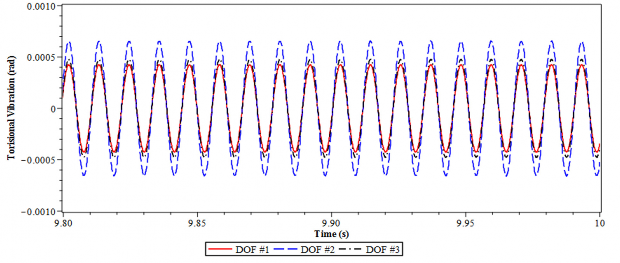 b Có lắp DVA tối ưu Hình 4 29 Dao động xoắn của hệ chính 3 bậc tự do tại 9