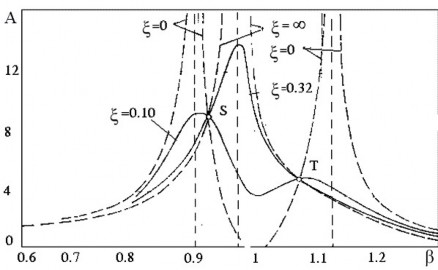 Hình 1 9 Hệ số A theo biến β với μ 0 05 α 1 0 Hệ số biên độ A là một hàm 2