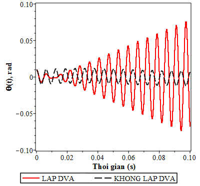 Hình 2 3 Dao động xoắn của trục khi hệ chịu kích động điều hòa Mô 1
