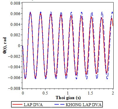 Hình 2 4 Dao động xoắn của trục khi hệ chịu kích va chạm Mô phỏng số 2