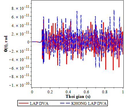 Hình 2 5 Dao động xoắn của trục khi hệ chịu kích động ngẫu nhiên Nhận 4