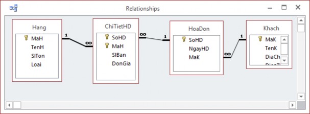 3 3 Chỉnh sửa quan hệ Hình 2 12 Quan hệ giữa các bảng Xoá quan hệ bấm chuột 14