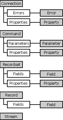 Hình 7 19 Các đối tượng và mối quan hệ giữa chúng trong kiến trúc ADO Để tham 1