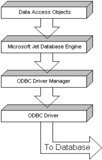 Hình 7 16 Mối quan hệ giữa DAO và các thành phần khác DAO sử dụng động cơ 1