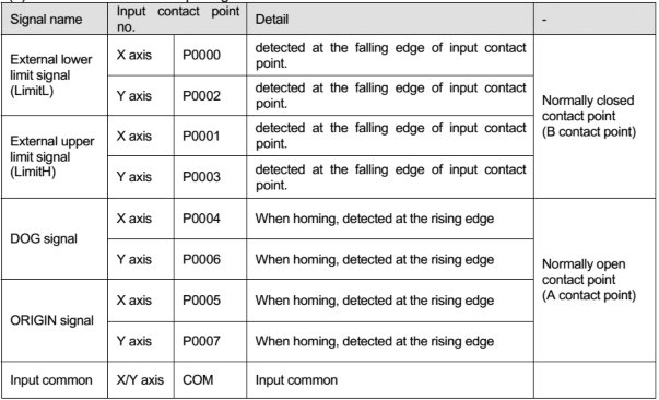 Phân loại các đầu vào thông thường rồi lập thành bảng Các cụm chi tiết 1