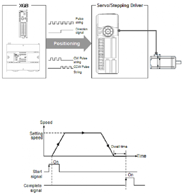 Để điều khiển động cơ servo cần có PLC drive động cơ PLC có nhiệm vụ cấp 8