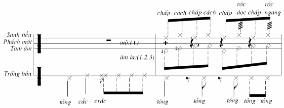 2 4 3 Bài bản của dàn Bát âm Dàn Bát âm theo tài liệu Những Đại lễ và vũ 5