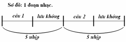 Riêng trong bài Mỹ thành chi chương giữa các câu nhạc và các đoạn nhạc lại 31