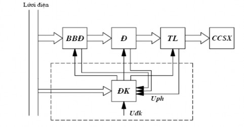 Hình 1 3 Cấu trúc hệ thống truyền động điện BBĐ Bộ biến đổi dùng để 1