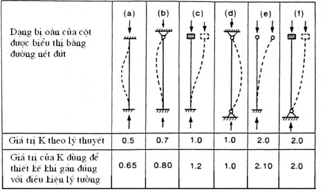 Kế được cho trong bảng 6 1 Bảng 6 1 Hệ số điều chỉnh chiều dài hữu hiệu 2