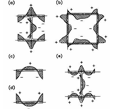 Hình 7 1 Sơ họa ứng suất dư trong các mặt cắt thép cán và ghép trong xưởng a 1