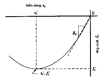 Hình 2 1 Đường cong ứng suất biến dạng parabol điển hình đối với bê tông 2