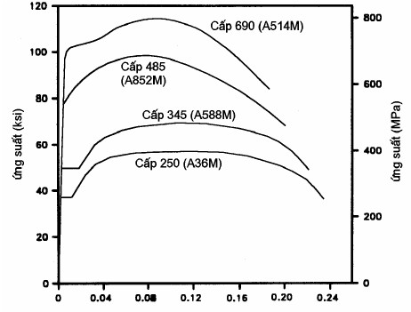 Hình 7 2 Các đường cong ứng suất biến dạng điển hình đối với thép kết 2