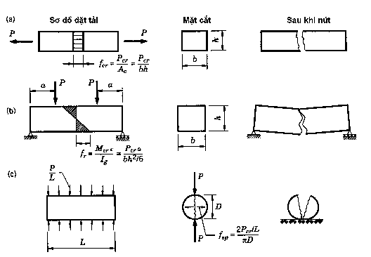 Hình 2 2 Thí nghiệm kéo bê tông trực tiếp và gián tiếp a Thí nghiệm kéo trực 3