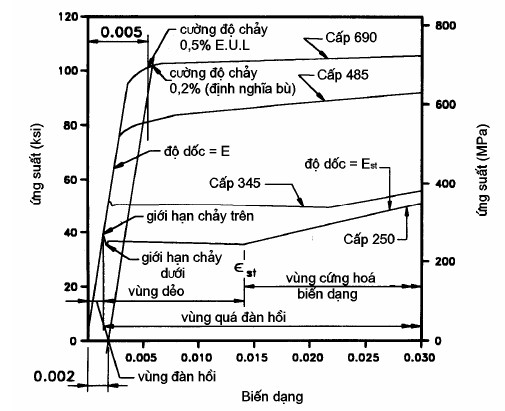 Hình 7 3 Các đường cong ứng suất biến dạng ban đầu điển hình đối với 3