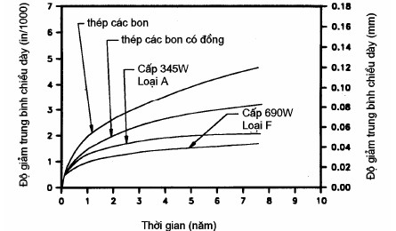 Hình 7 4 Các đường cong gỉ cho một vài loại thép trong môi trường công nghiệp 4