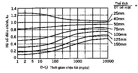 Hình 2 3 Hệ số k s đối với tỉ số thể tích diện tích bề mặt Bảng 2 2 Hệ 1