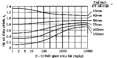 Hình 2 5 Hệ số k c đối với tỉ số thể tích diện tích bề mặt Các biện 2